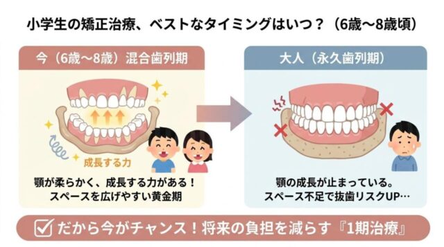 小学生の矯正治療、ベストなタイミングはいつ？2