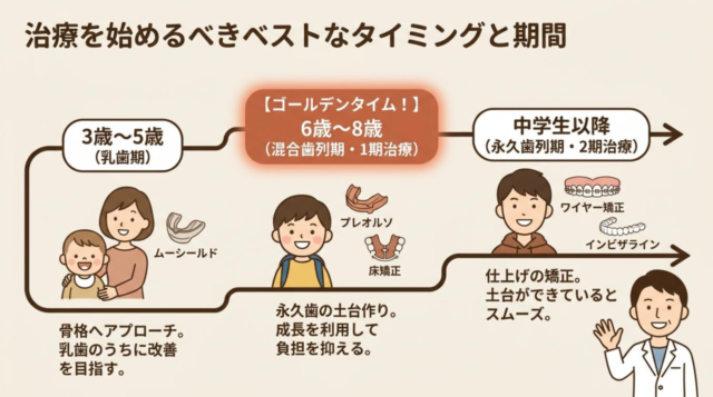 治療を始めるべきベストなタイミングと期間